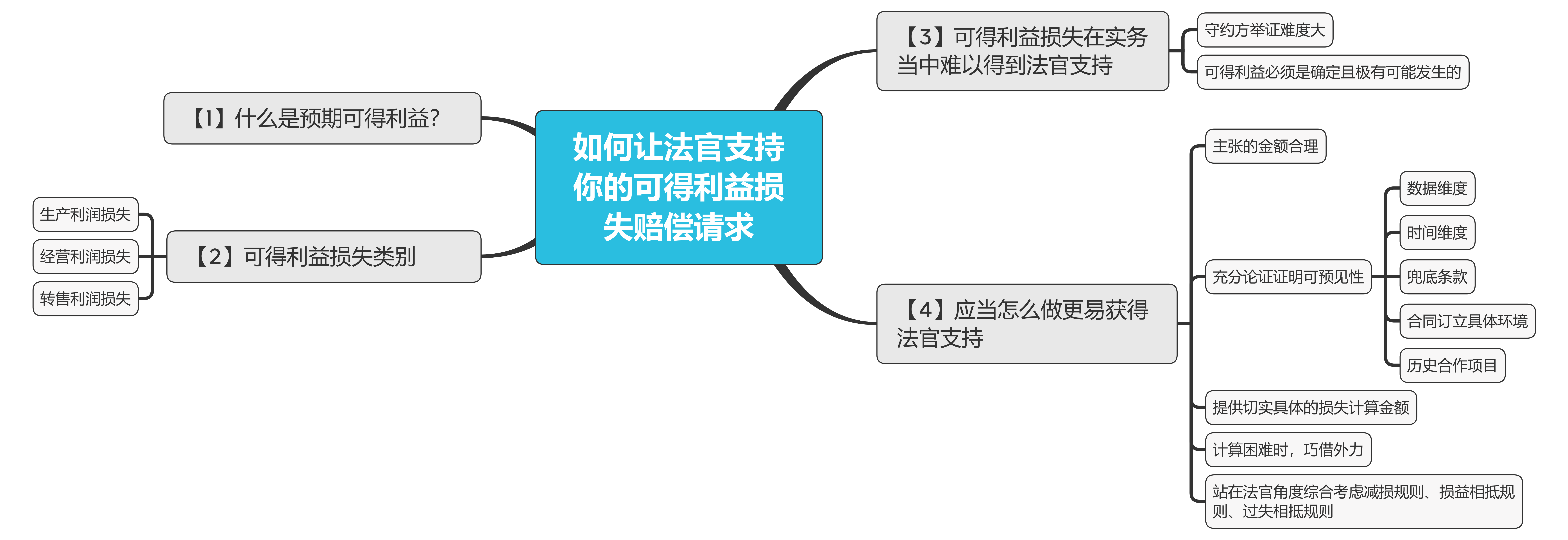 如何让法官支持你的可得利益请求_00(1).png